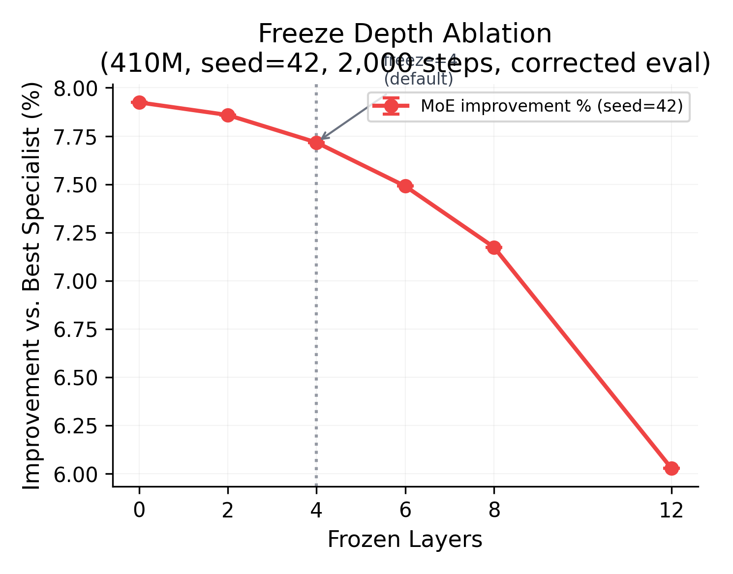 Freeze depth ablation