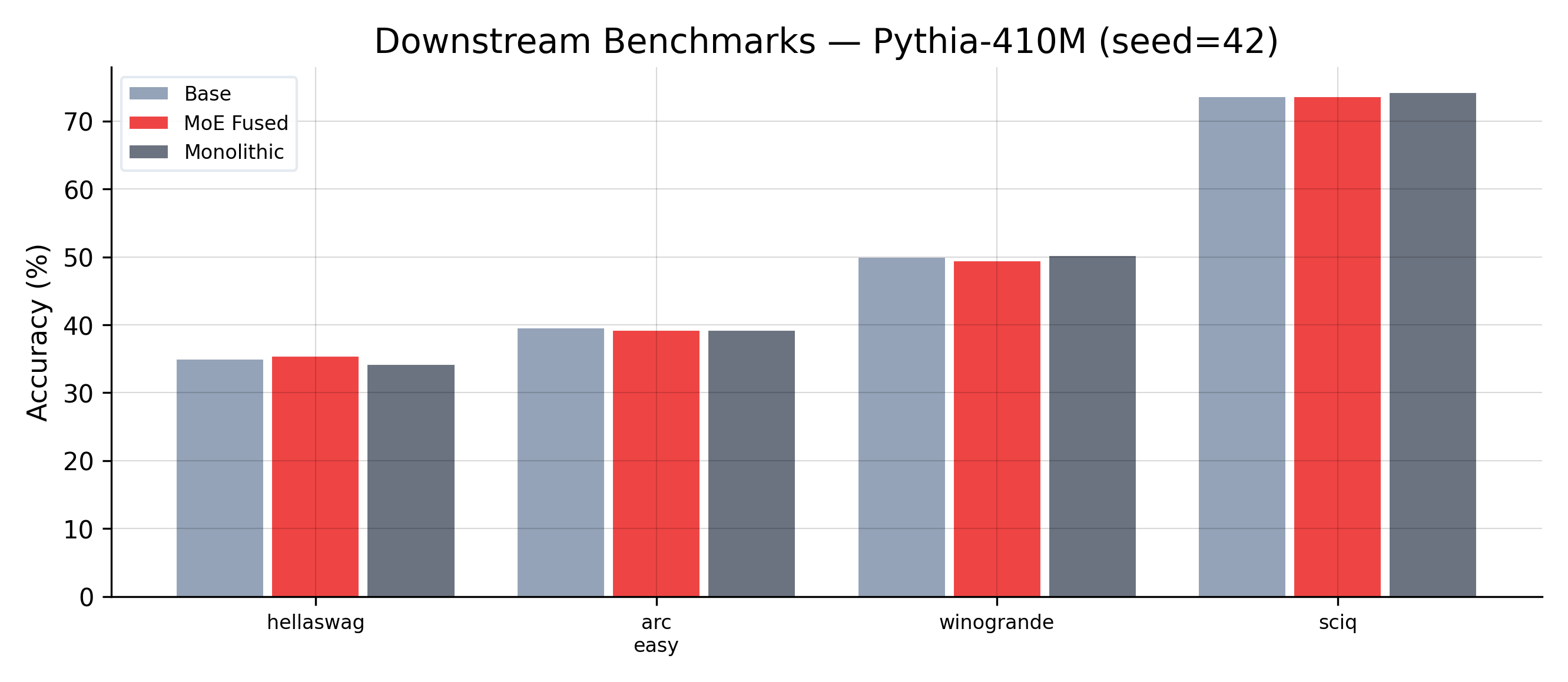 Downstream benchmark results