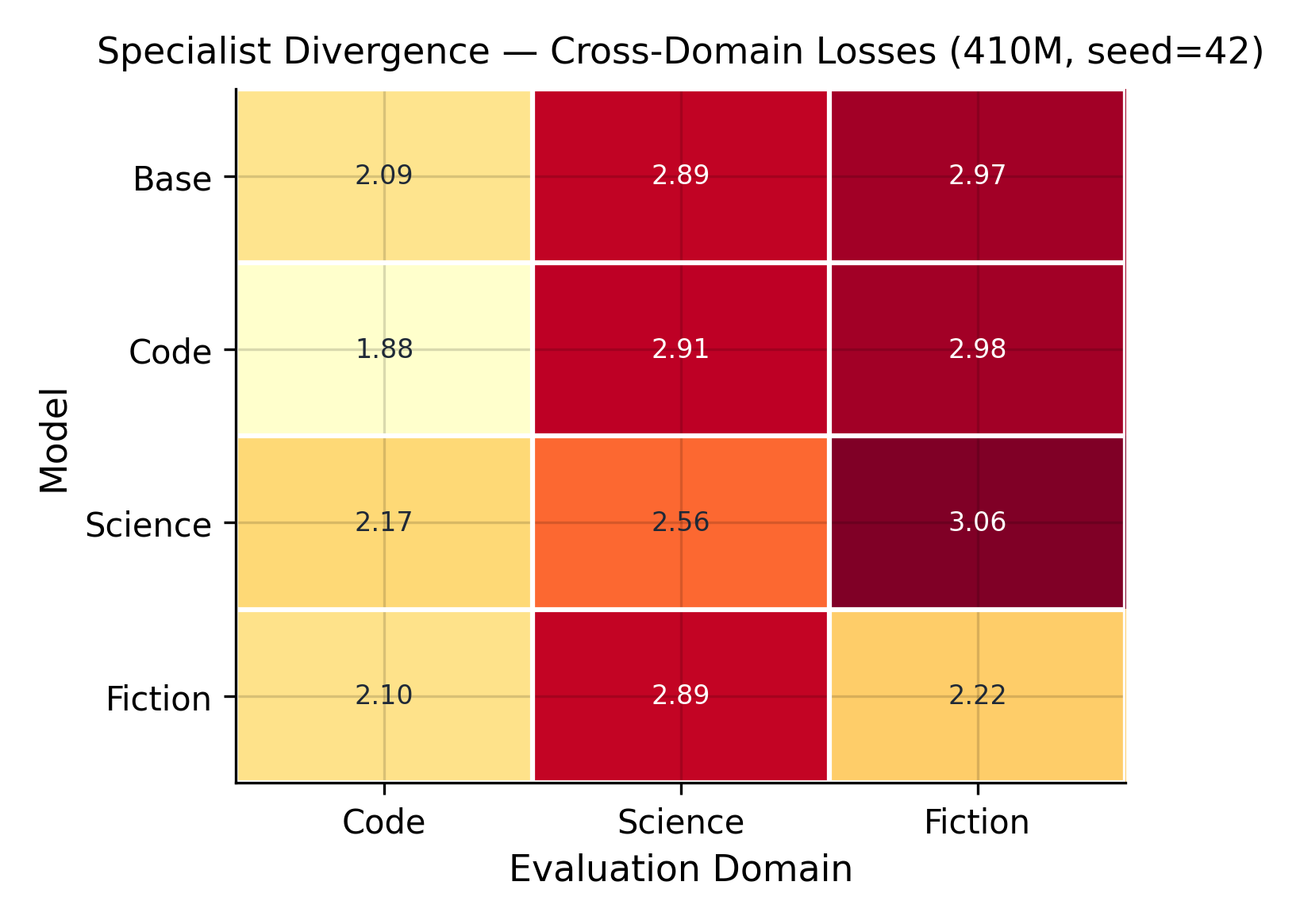 Cross-domain divergence heatmap