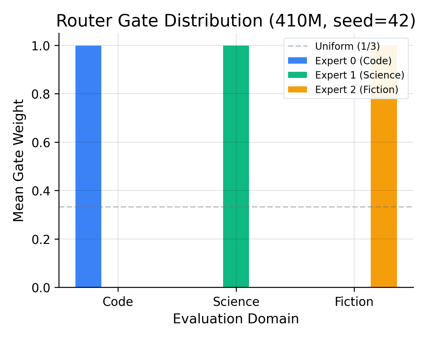 Router gate weight distribution