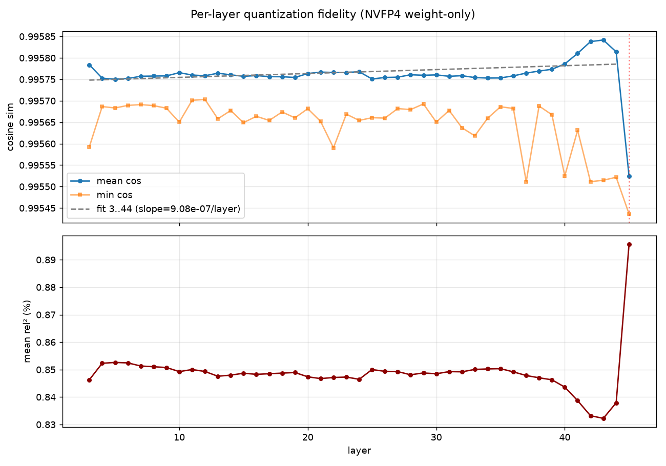 Per-layer quantization fidelity across the 43 quantized layers under the stock recipe. Top panel: mean and minimum per-tensor cosine by layer with a fitted trend over layers 3 to 44 whose slope is 9.1e-7 per layer. Bottom panel: mean rel-squared by layer, holding between 0.83 and 0.85 percent for layers 3 to 44 and stepping to 0.90 percent at the MTP layer 45.