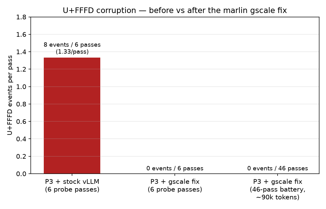 Bar chart of U+FFFD events per probe pass on the P3 checkpoint. Stock vLLM: 8 events across 6 passes. With the gscale fix: 0 events across 6 passes. With the fix on the 46-pass battery of roughly 90,000 tokens: 0 events.